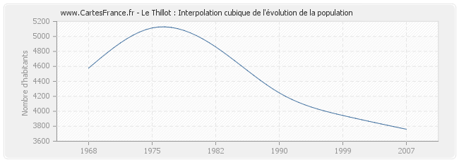 Le Thillot : Interpolation cubique de l'évolution de la population